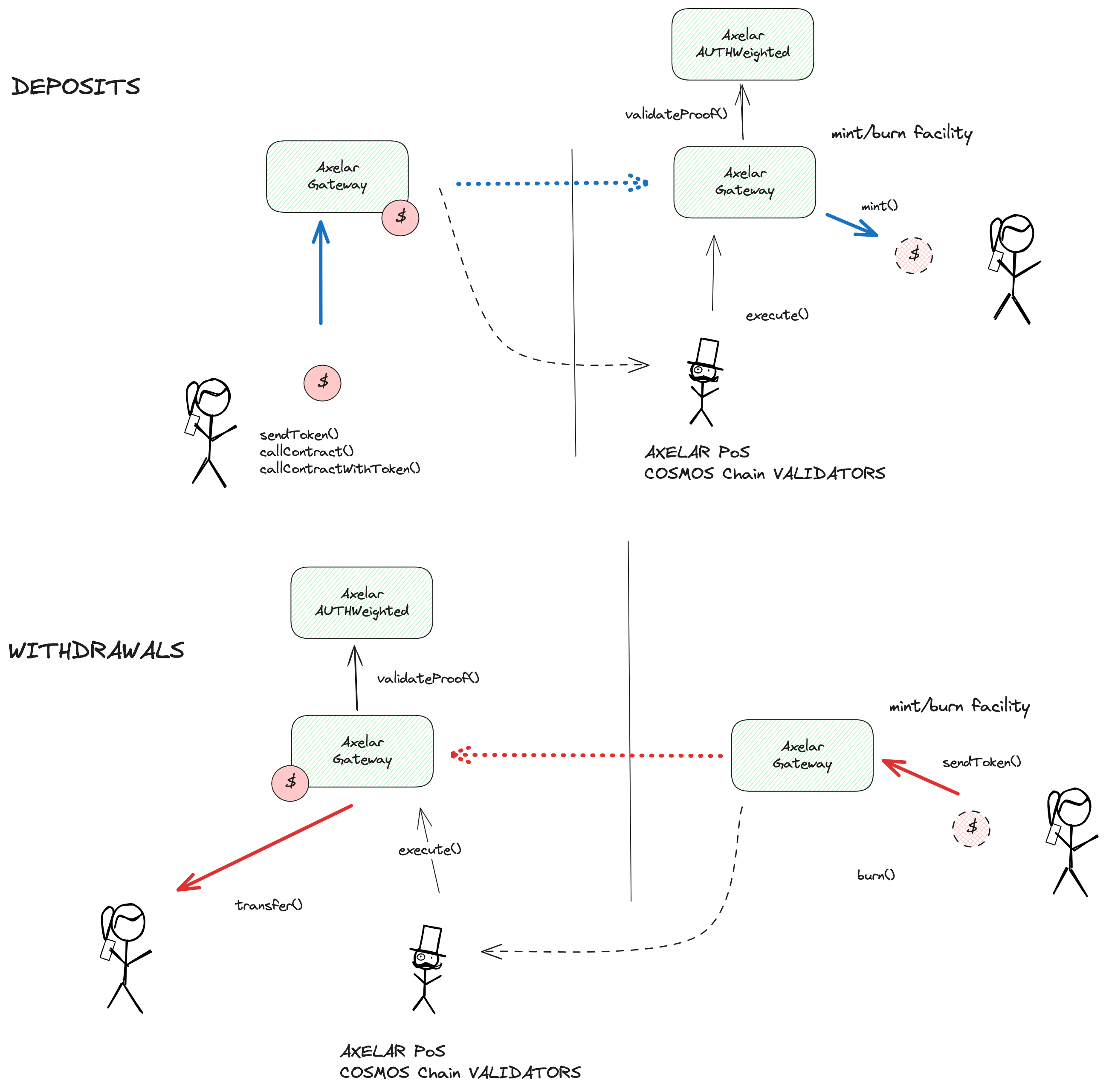 A diagram of the smart contract architecture