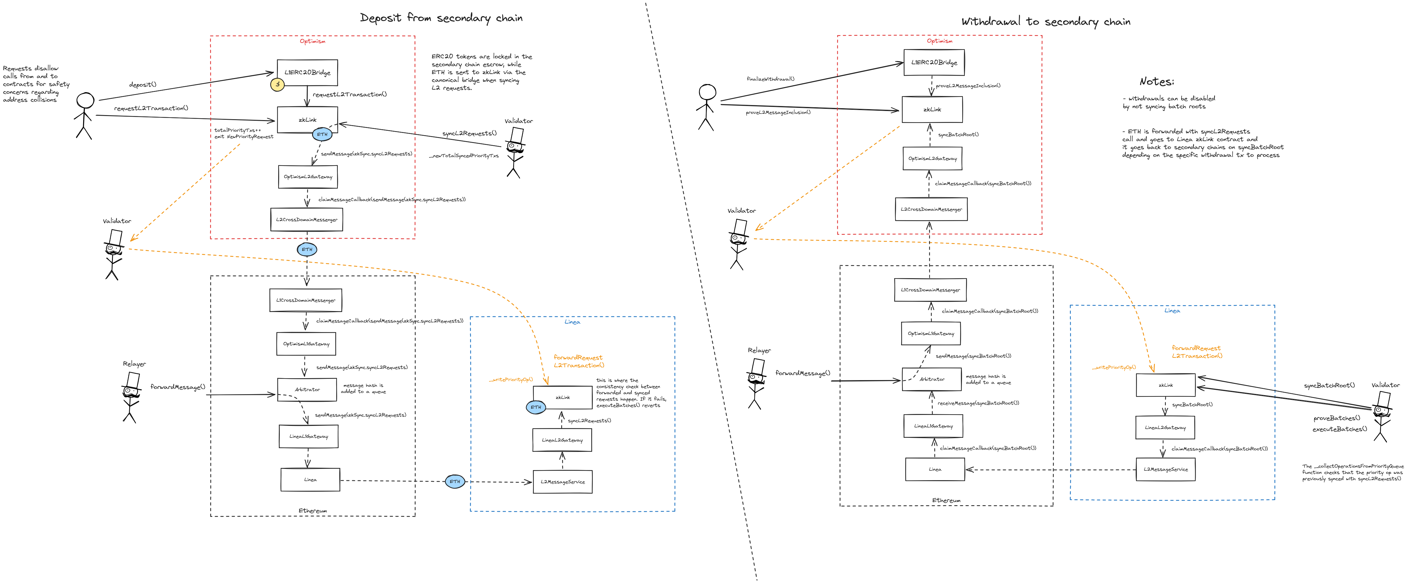 A diagram of the smart contract architecture